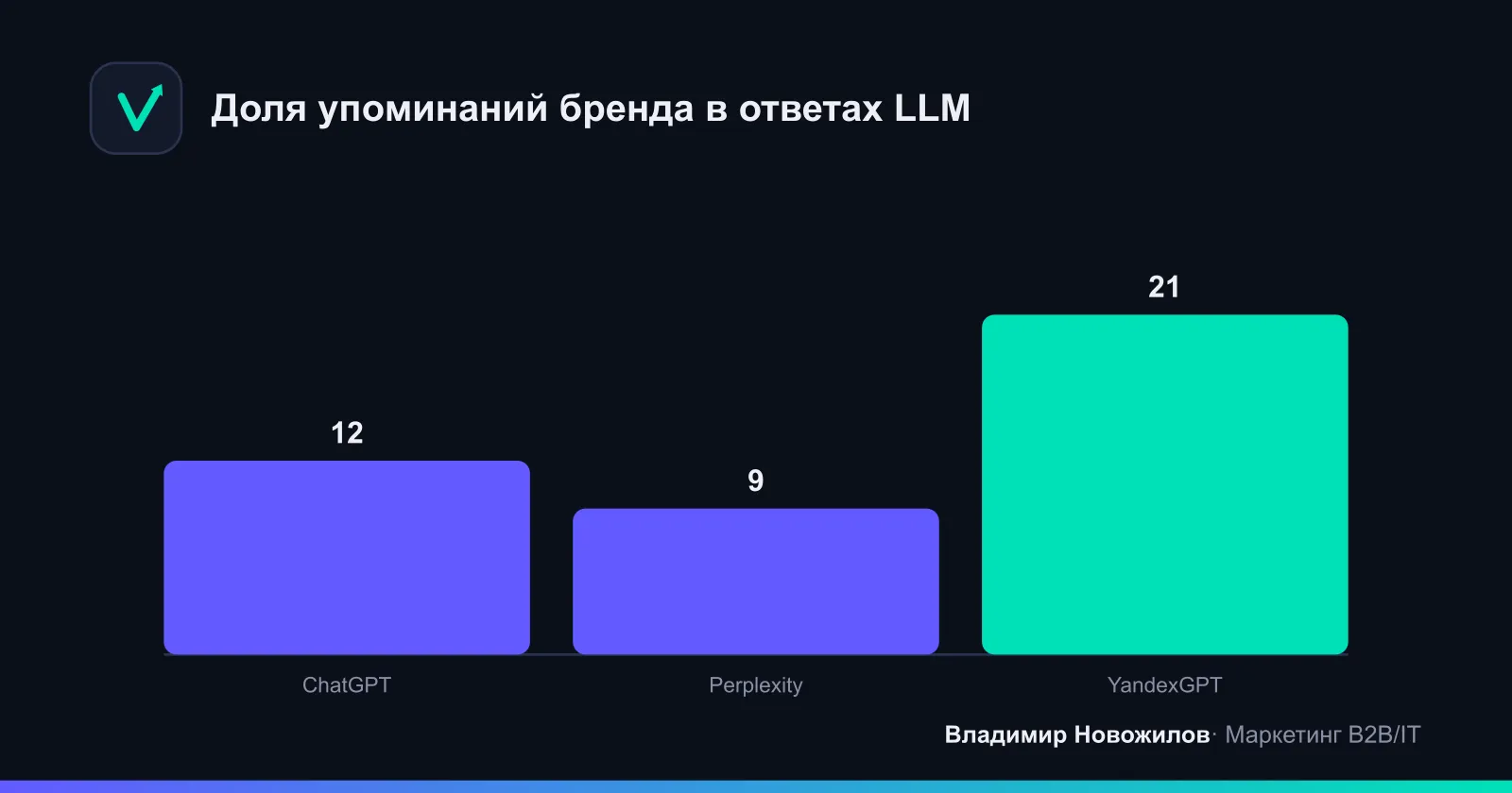 SOV по движкам (пример для отчёта)