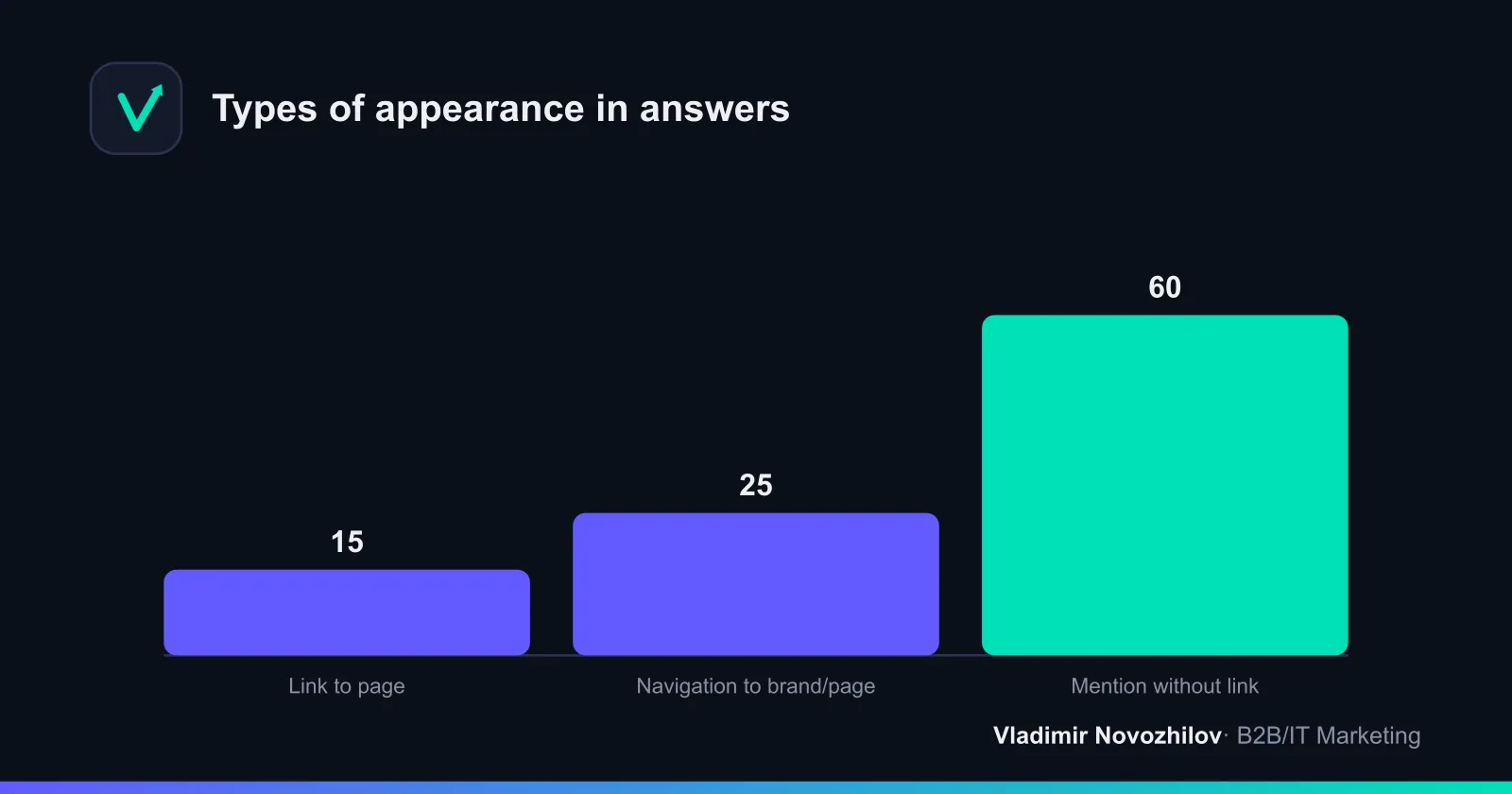 Three formats of appearing in AI answers