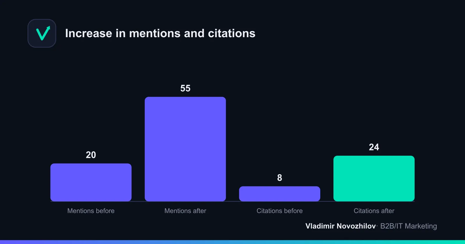 KPI visibility: dynamics over 50 prompts for 90 days (example).