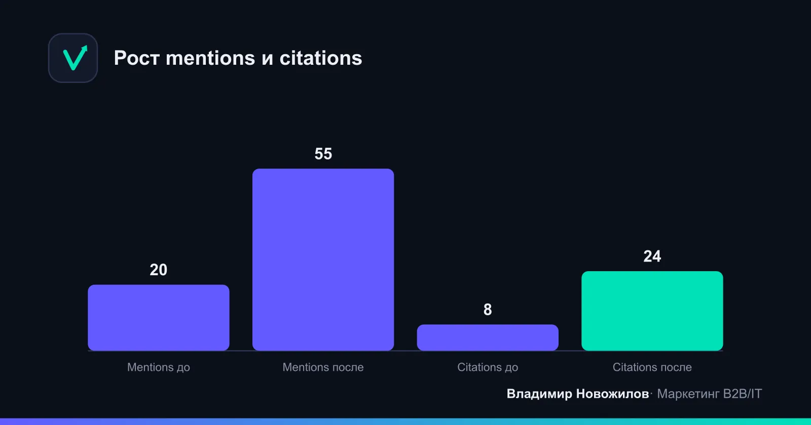 KPI видимости: динамика по 50 промптам за 90 дней (пример).