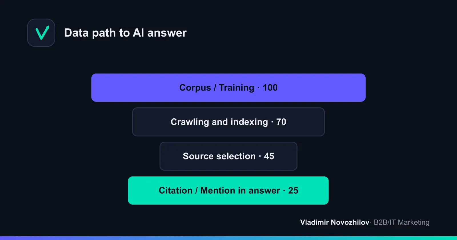 How data reaches the answer: from training and crawling to citation.