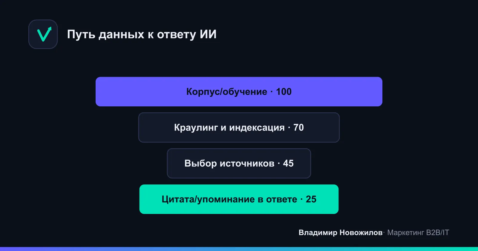 Как данные доходят до ответа: от обучения и краулинга к цитированию.