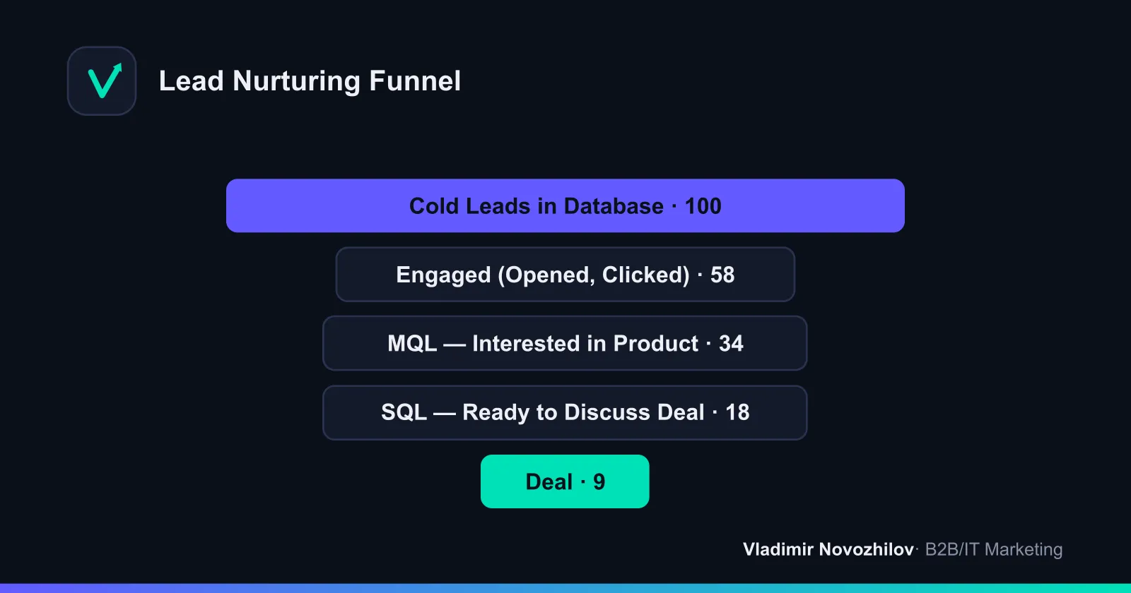 How a lead moves through the nurturing funnel: at each stage some of the audience drops off, but contact quality improves