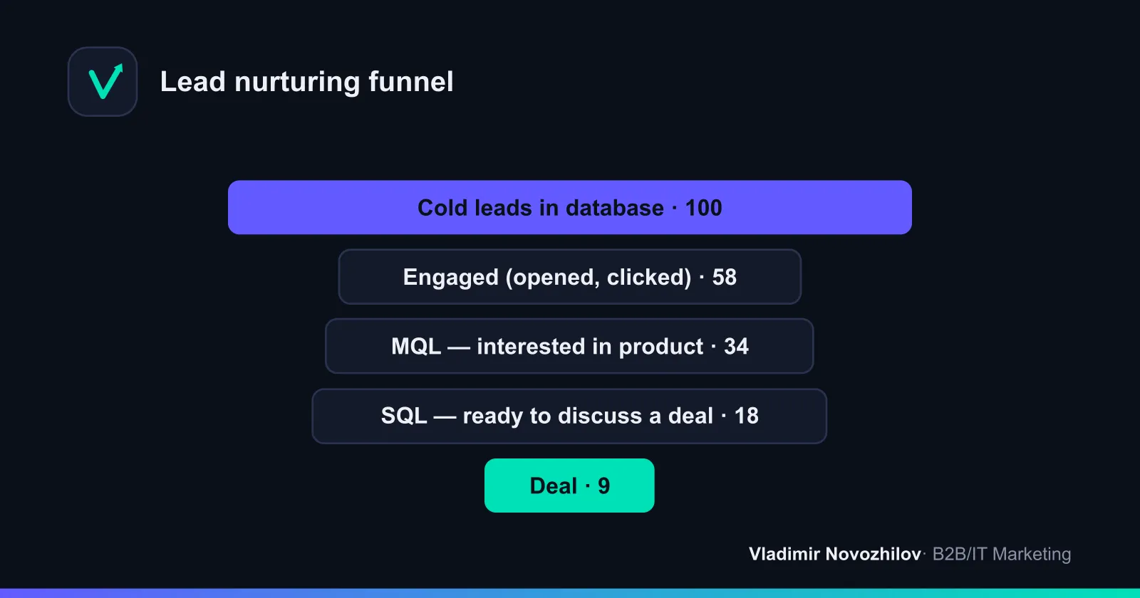 Movement of a lead through the nurturing funnel: at each stage part of the audience drops off while contact quality increases