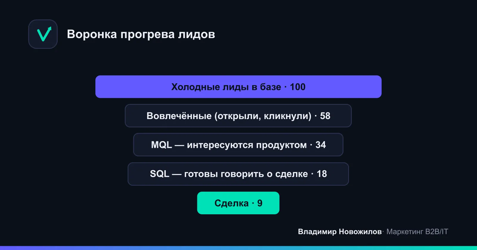Как лид движется по воронке прогрева: на каждом этапе часть аудитории отсеивается, но качество контактов растёт