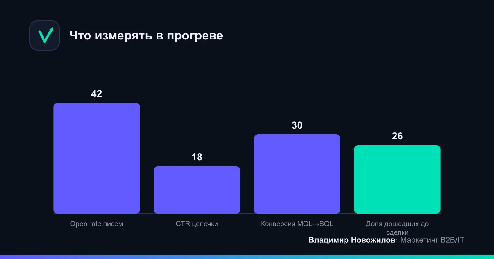 Ключевые метрики цепічки прогрева, за которыми стоит следить еженедельно