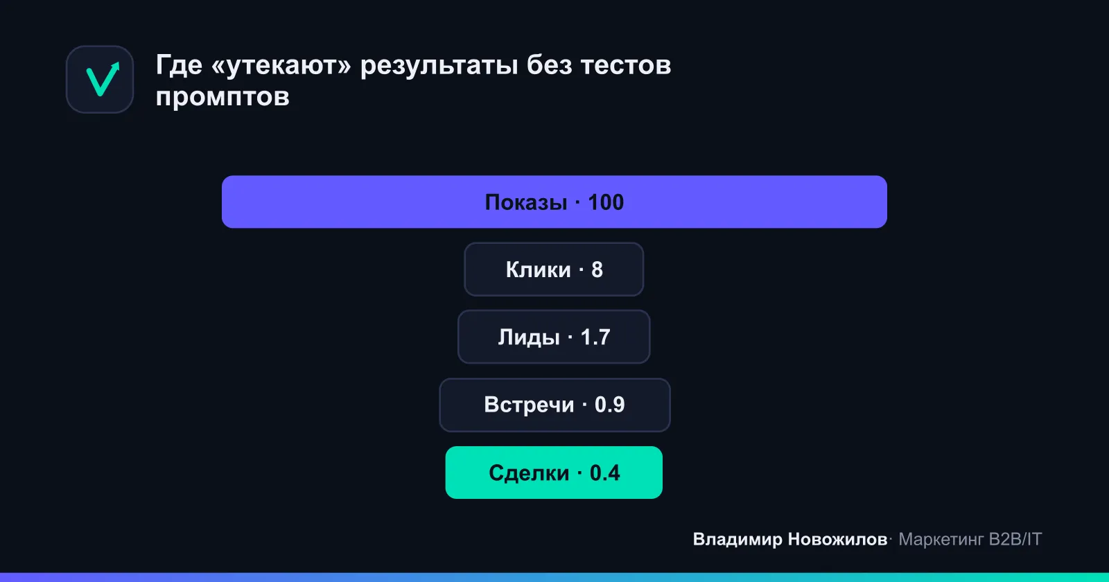 Типовая воронка до оптимизации промптов: теряем лиды на каждом шаге