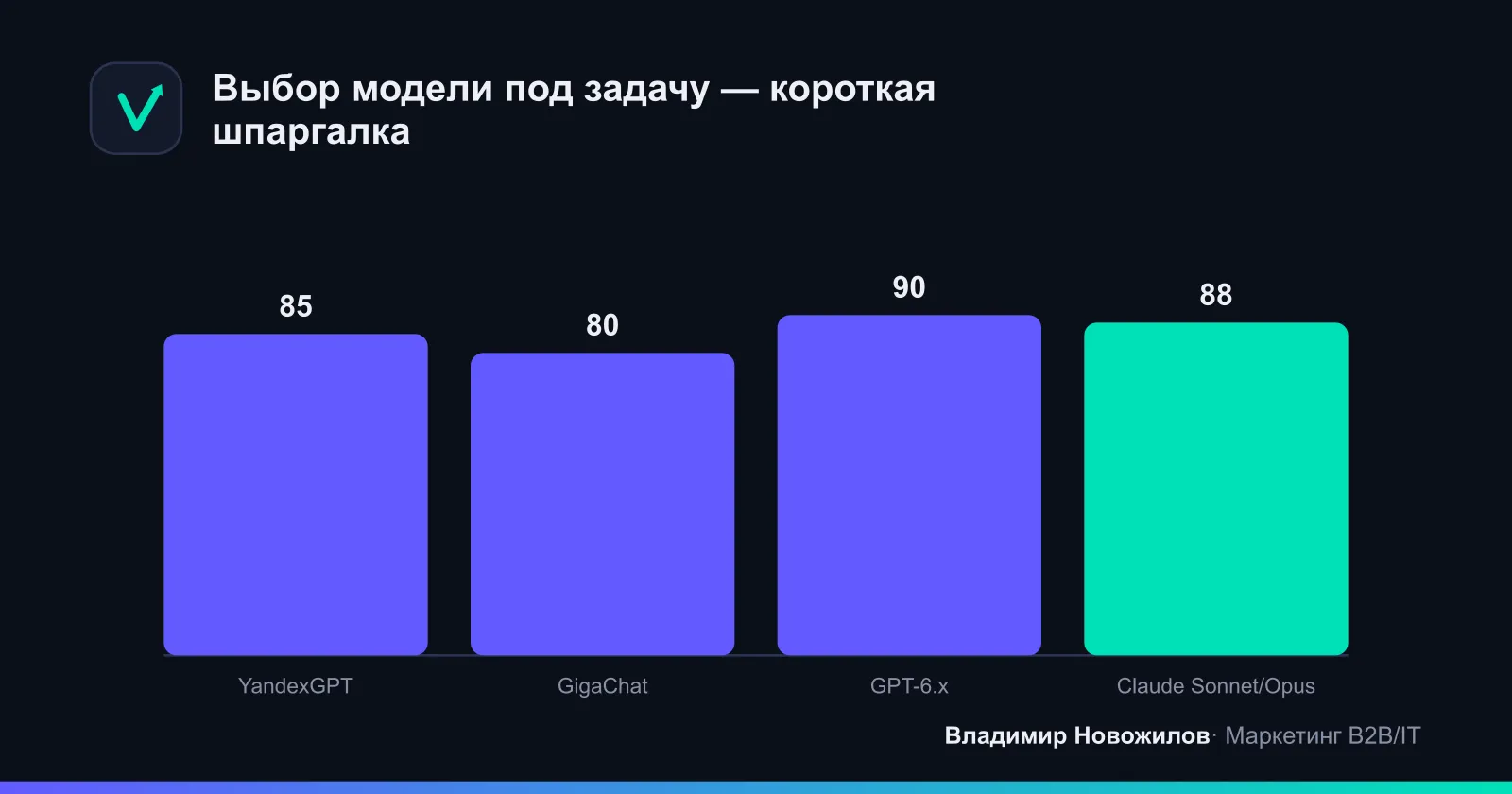 Оценка пригодности моделей под русскоязычный маркетинг (0–100, по прикладной практике 2026)
