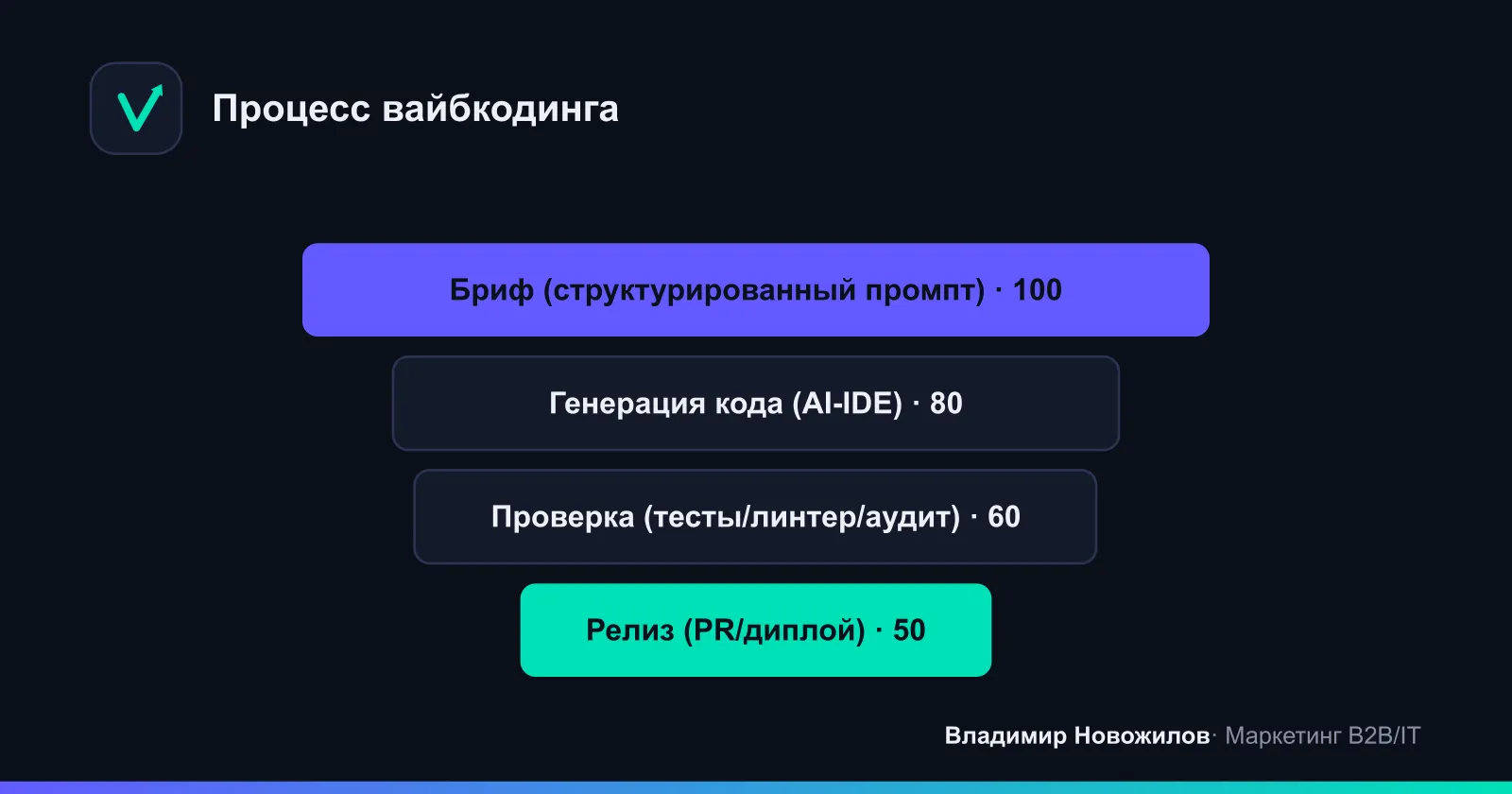 Четыре шага вайбкодинга: бриф → генерация → проверка → релиз