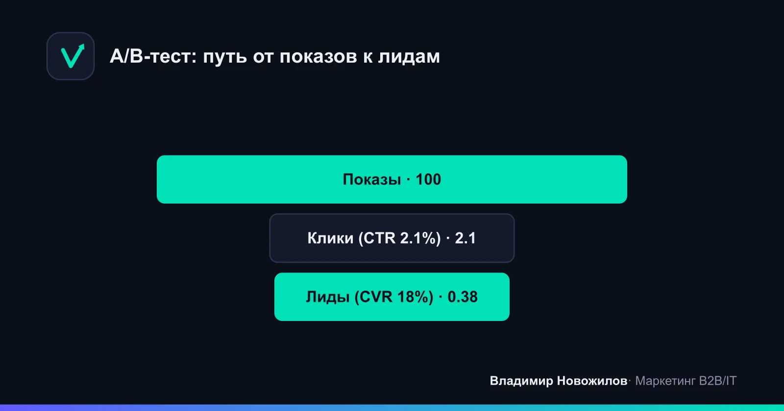 Пример воронки для варианта B: от показов к лидам в коротком эксперименте.