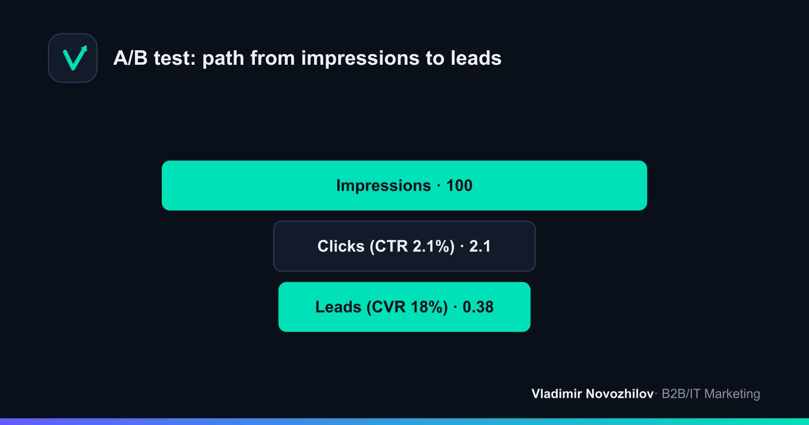 Example funnel for variant B: from impressions to leads in a short experiment.