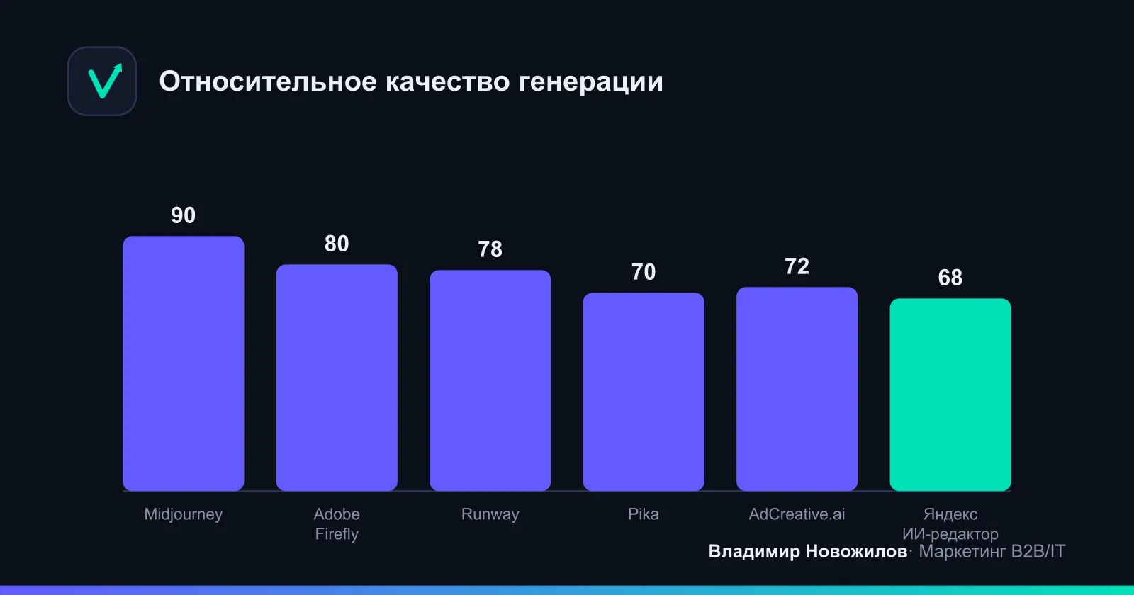 Сравнение по субъективной оценке качества генерации и зрелости для рекламы (0–100).