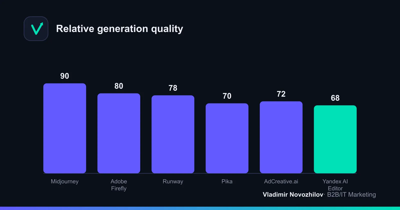Comparison by subjective generation quality and maturity for advertising (0–100).