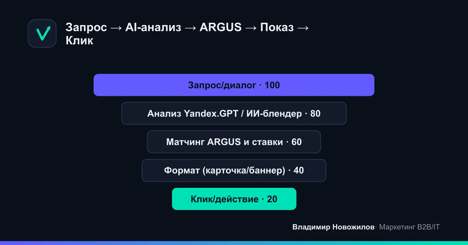 Как реклама попадает в ответ Алисы AI