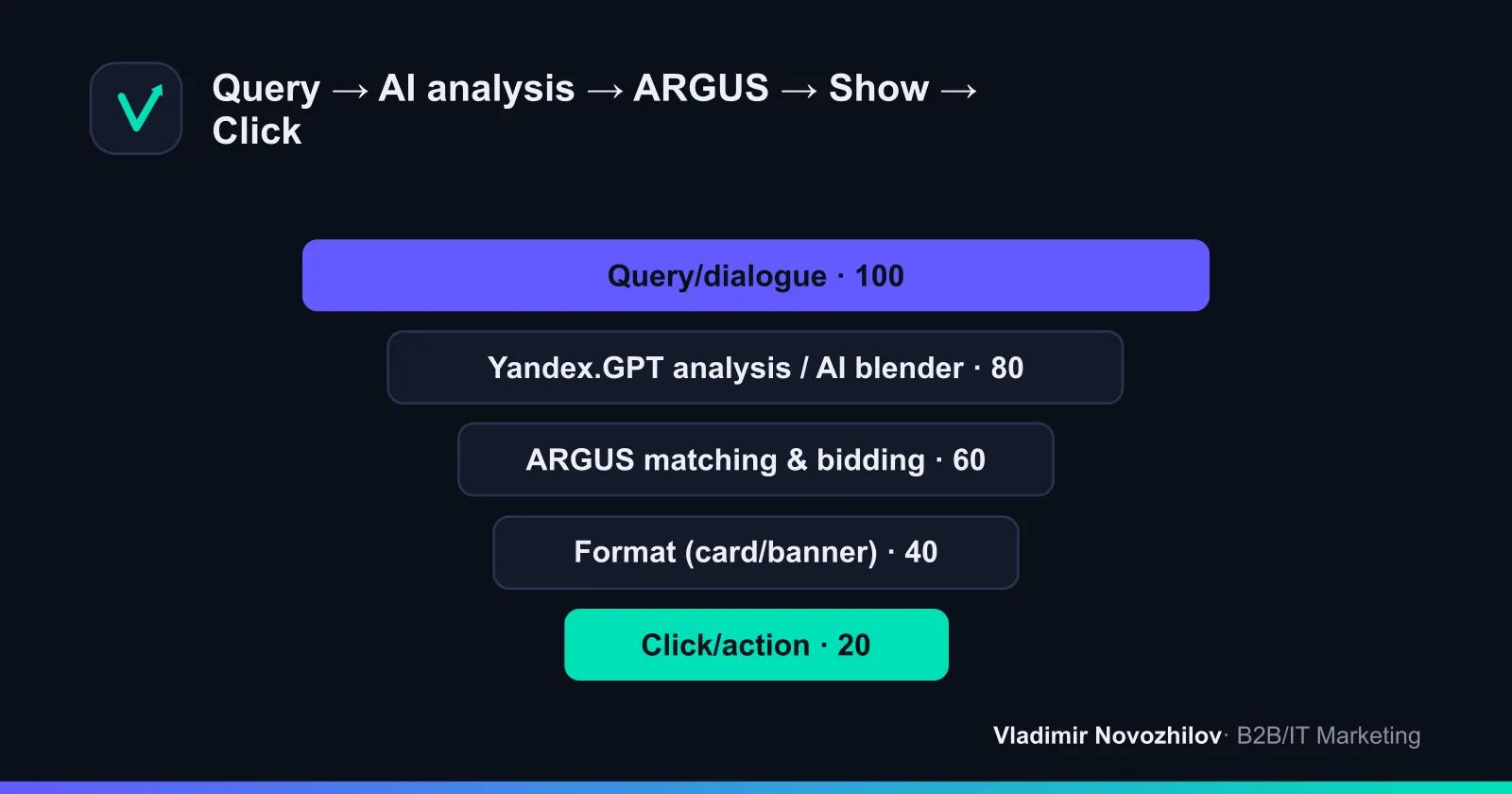 How ads get into an Alice AI answer