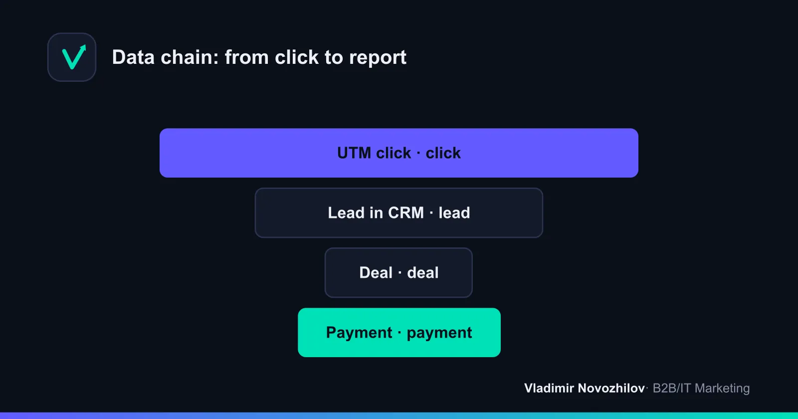 Data chain: UTM → lead → deal → payment