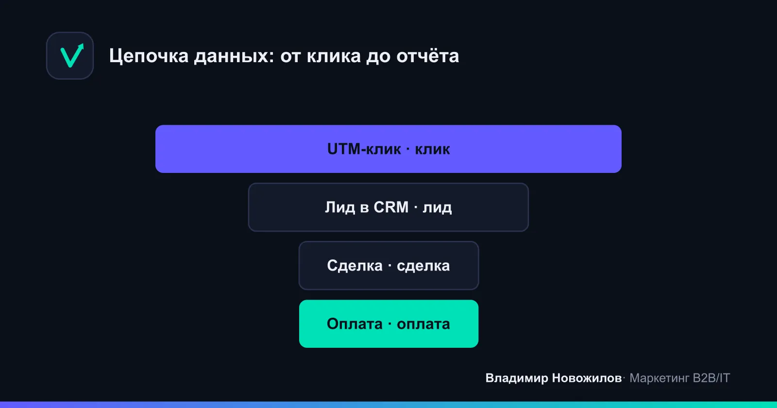 Цепочка данных: UTM → лид → сделка → оплата