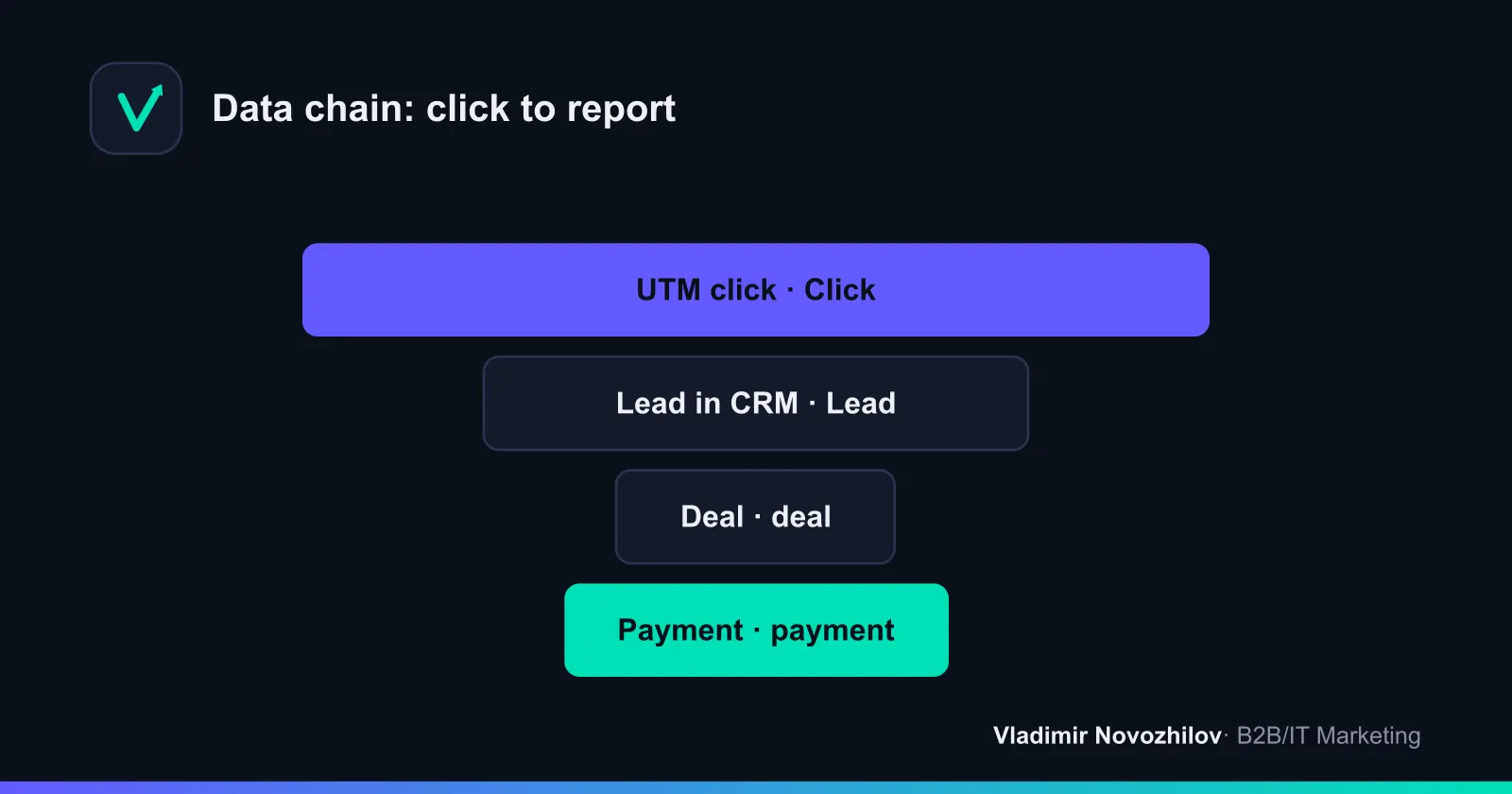 The path of data from click to monetary result: UTM tag → lead → deal → payment