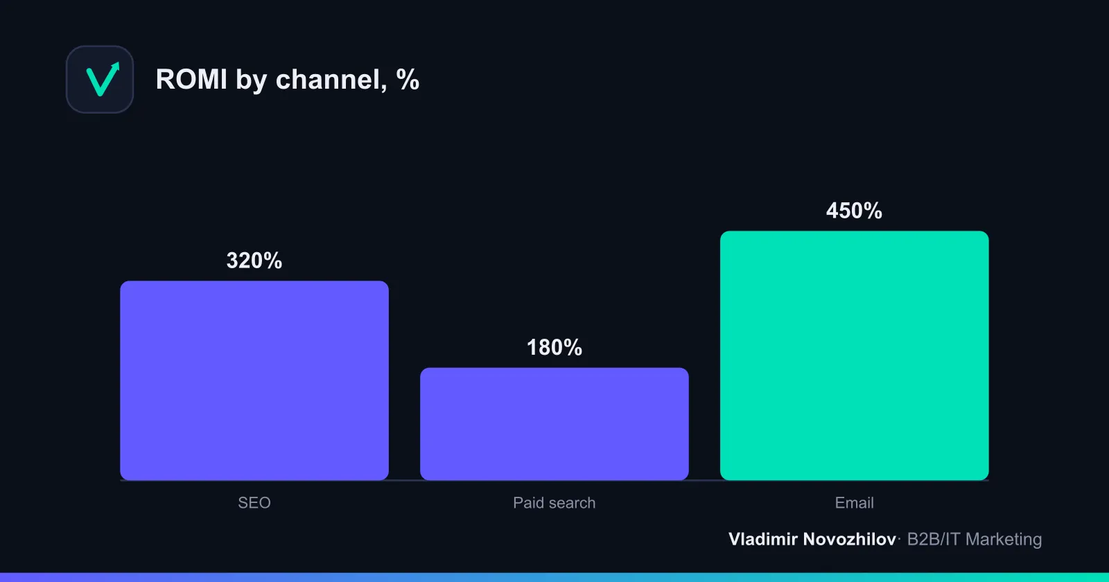 ROMI by channel, % (last-click vs data-driven)