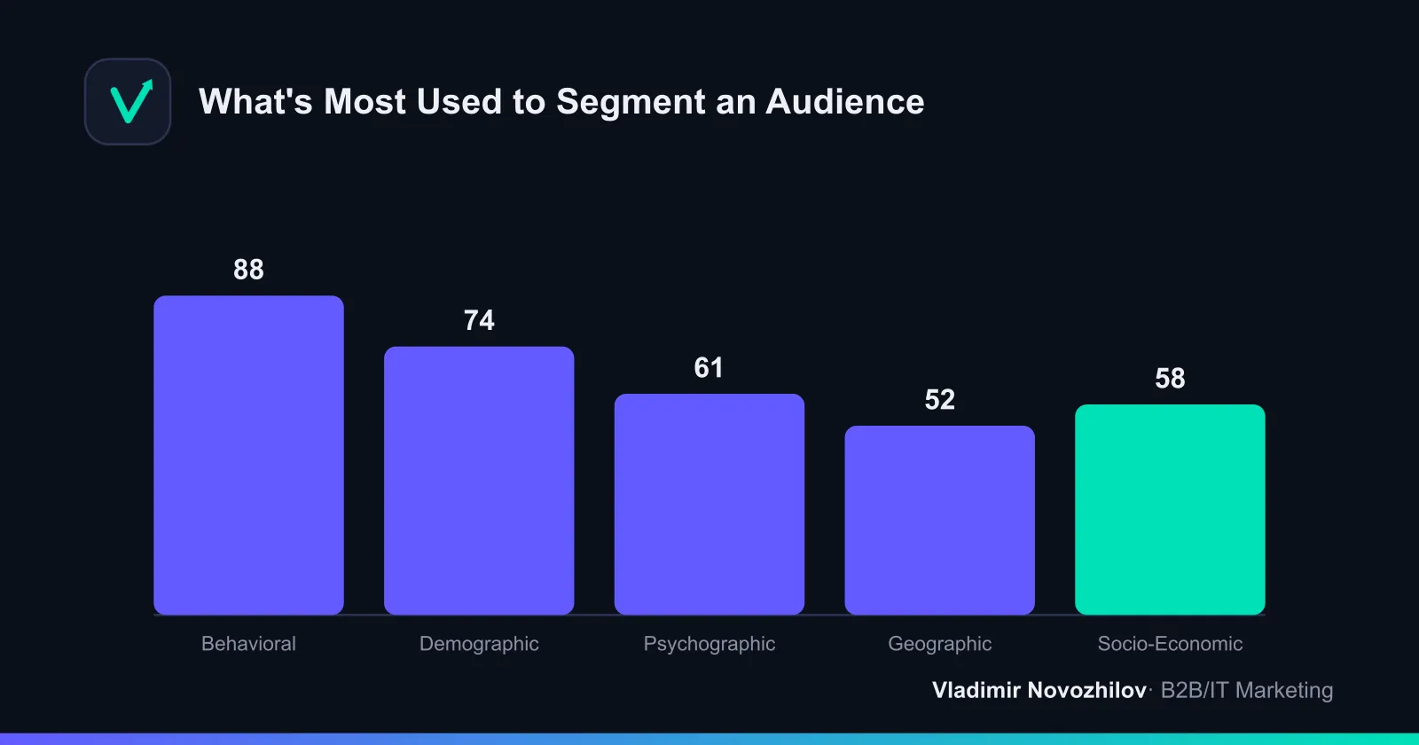 Five groups of target audience segmentation criteria and their weight in a typical project