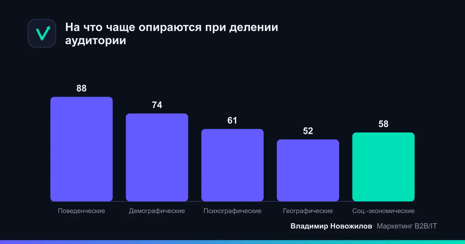 Пять групп критериев сегментации целевой аудитории и их вес в типовом проекте