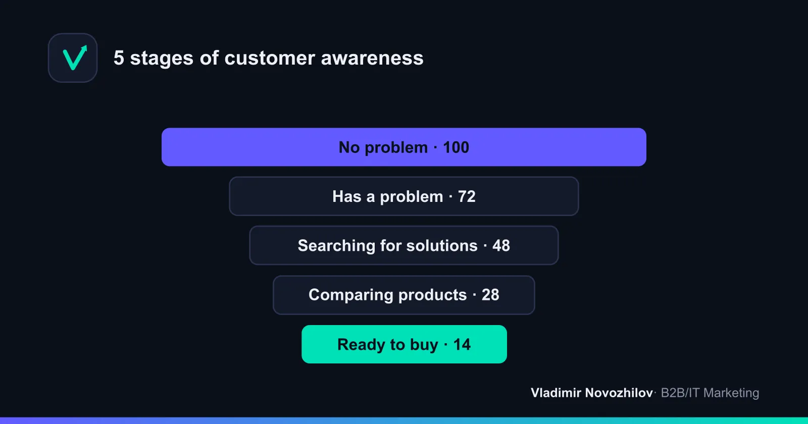 Hunt’s awareness ladder: degrees of awareness and readiness to buy