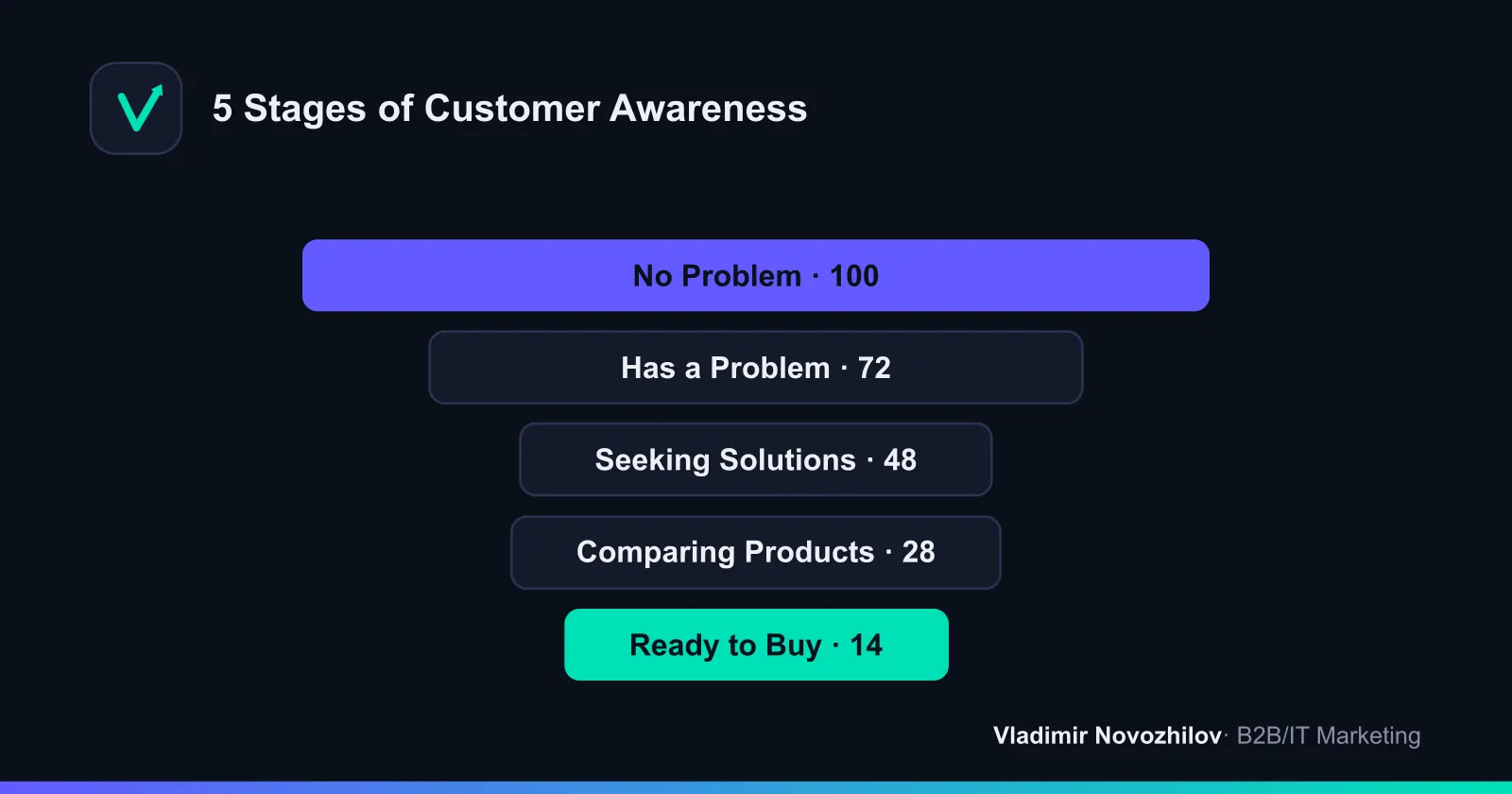 Hunt's awareness ladder: segmenting an audience by purchase readiness