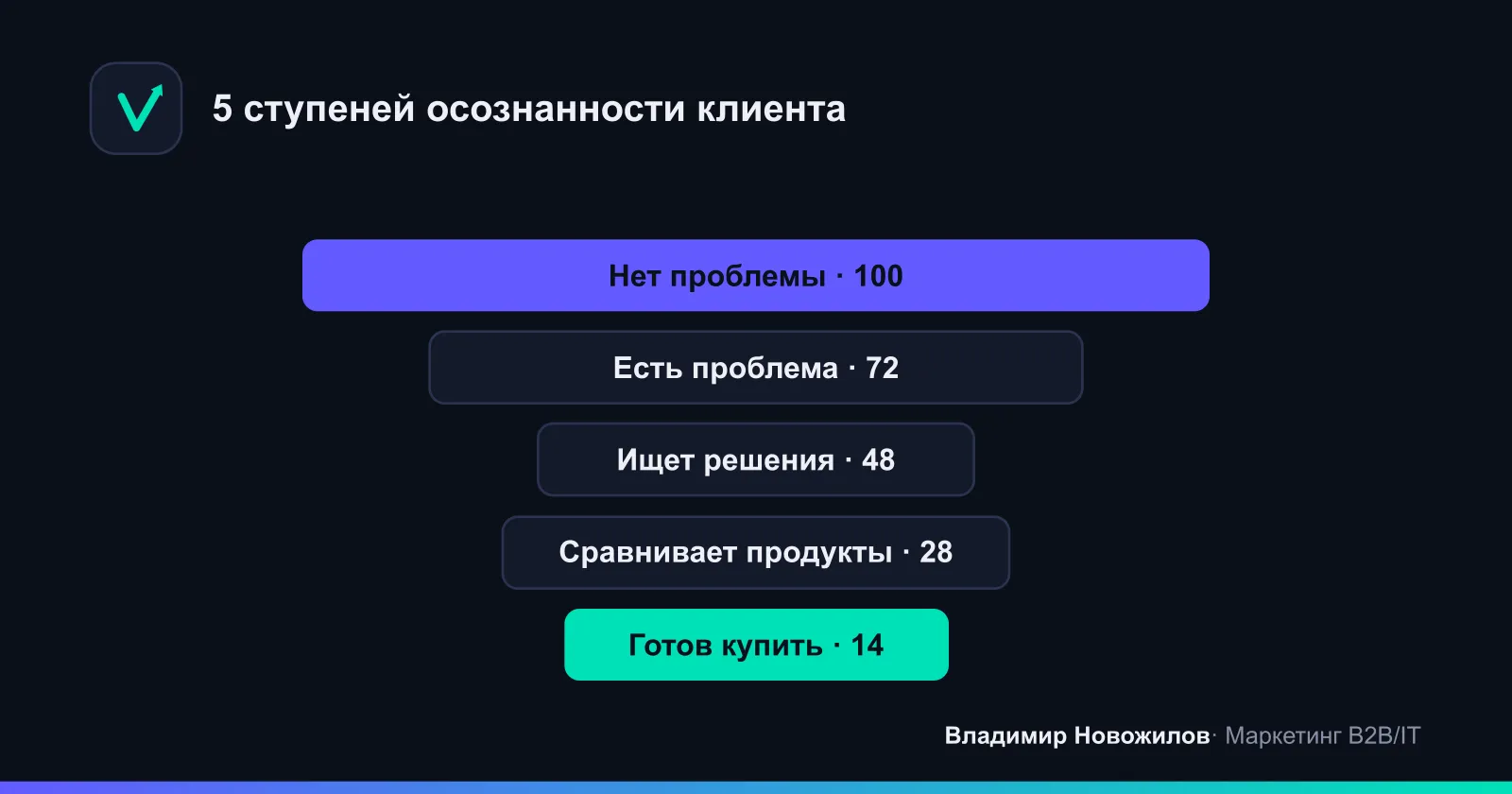 Лестница узнавания Ханта: сегментируем аудиторию по степени готовности к покупке