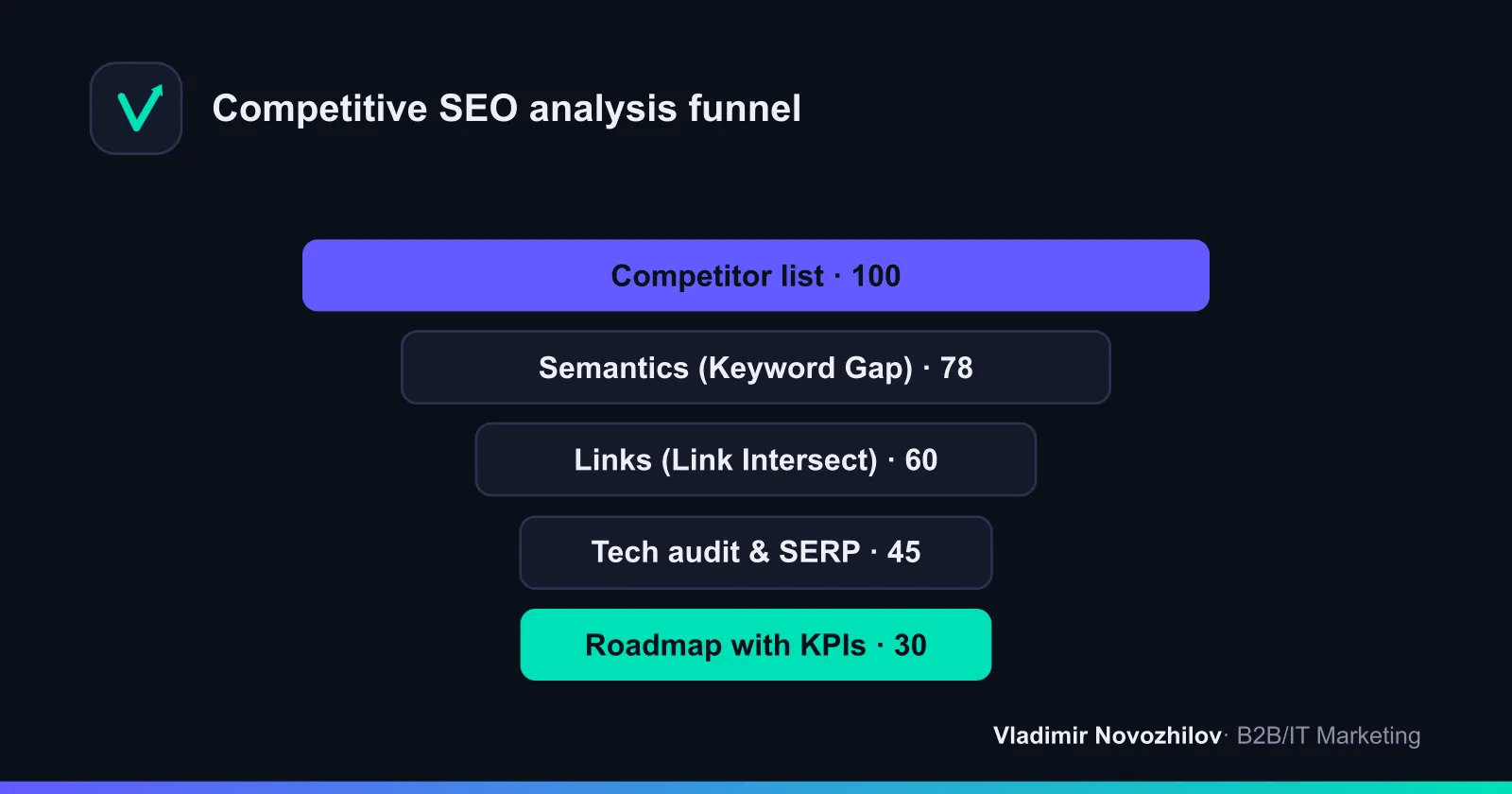 Five stages of SEO competitor analysis, from a list of sites to a plan