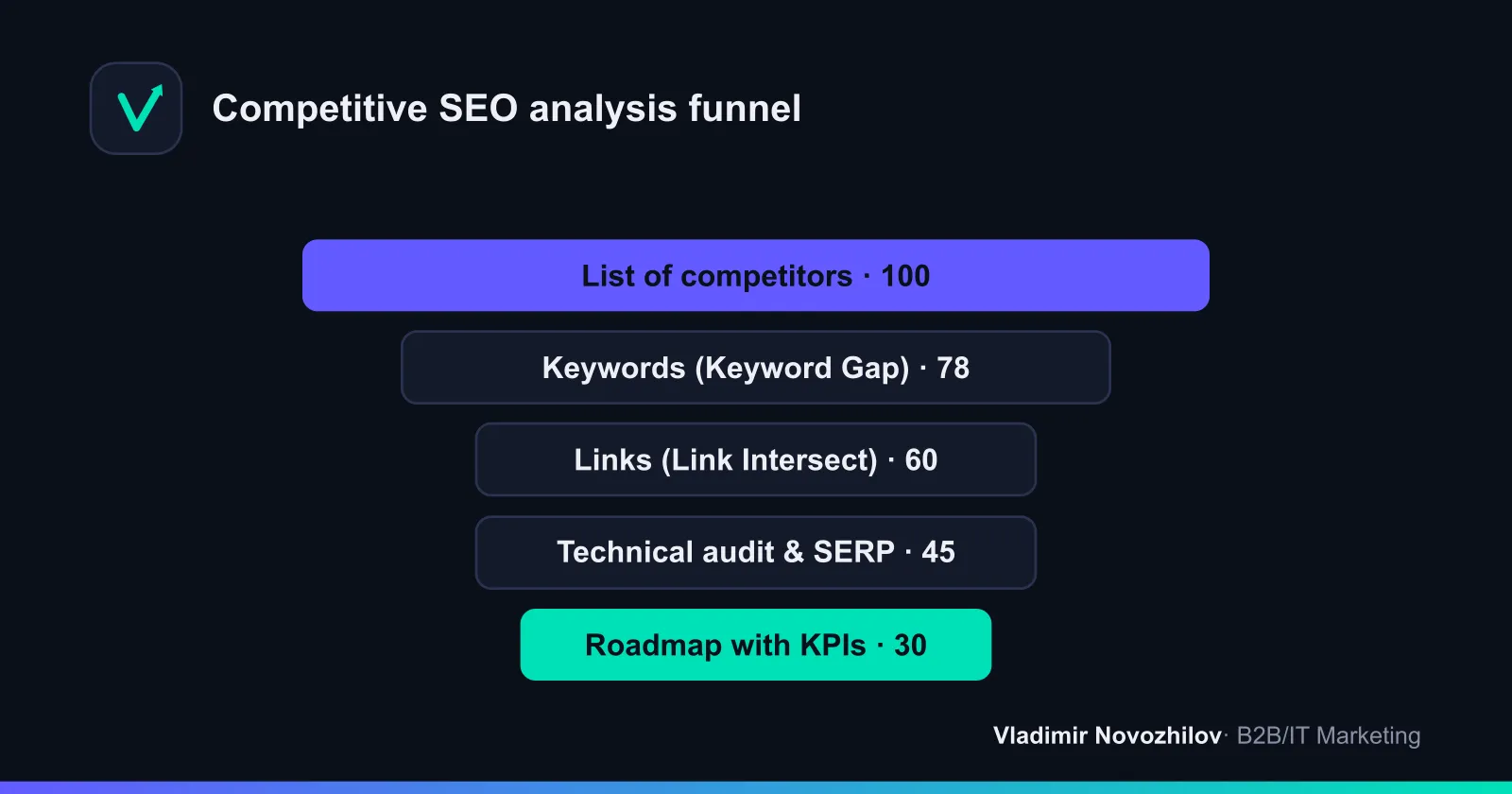 Five stages of competitive analysis in search: from domain list to action plan