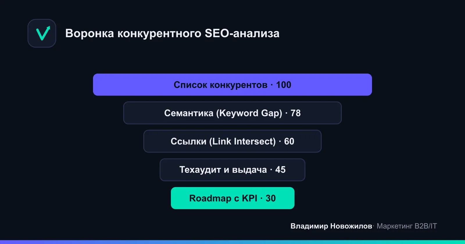 Пять этапов SEO-анализа конкурентов от списка сайтов до плана
