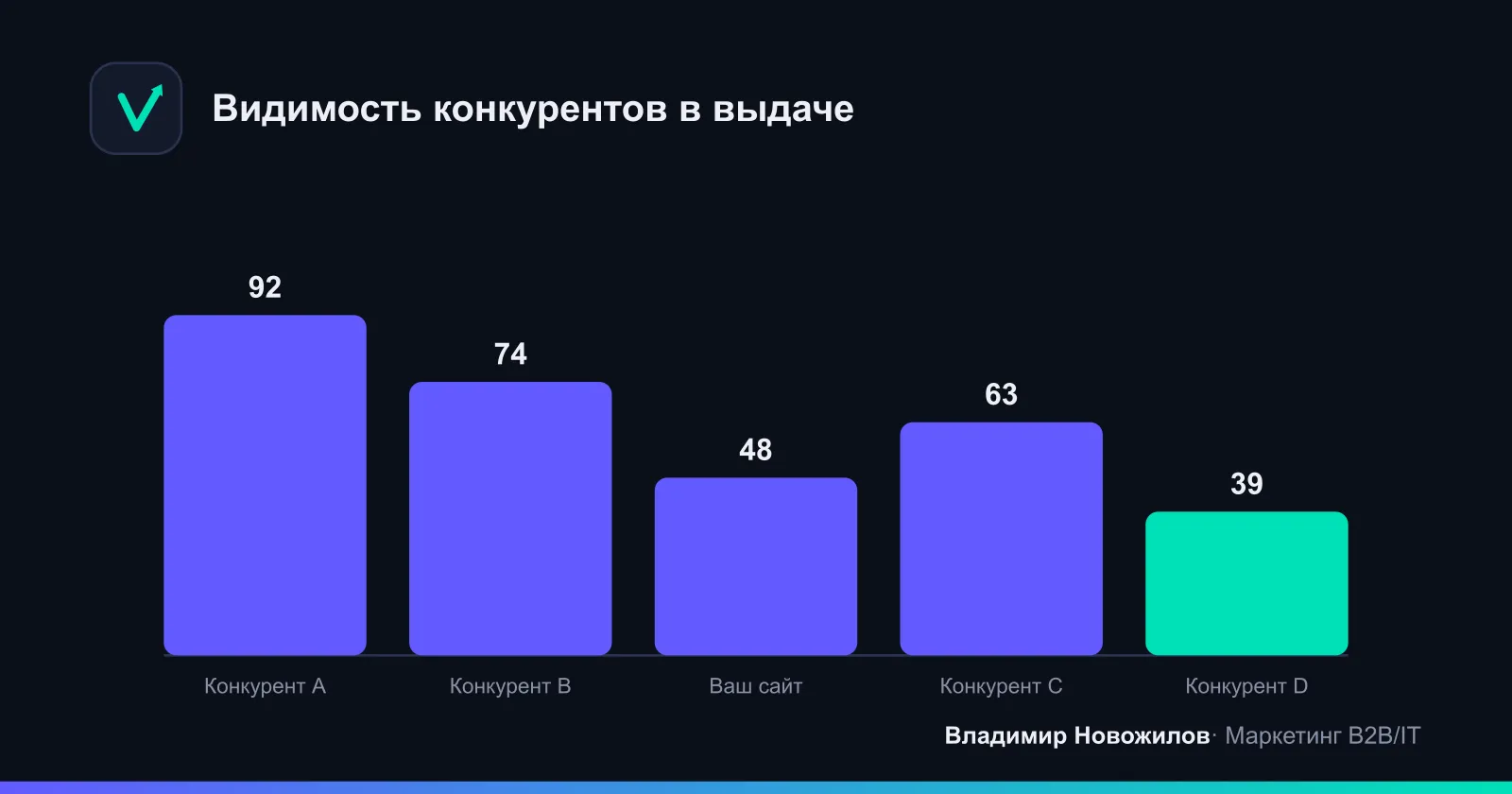 Сравнение видимости 5 сайтов в тематике (условная шкала VIS)