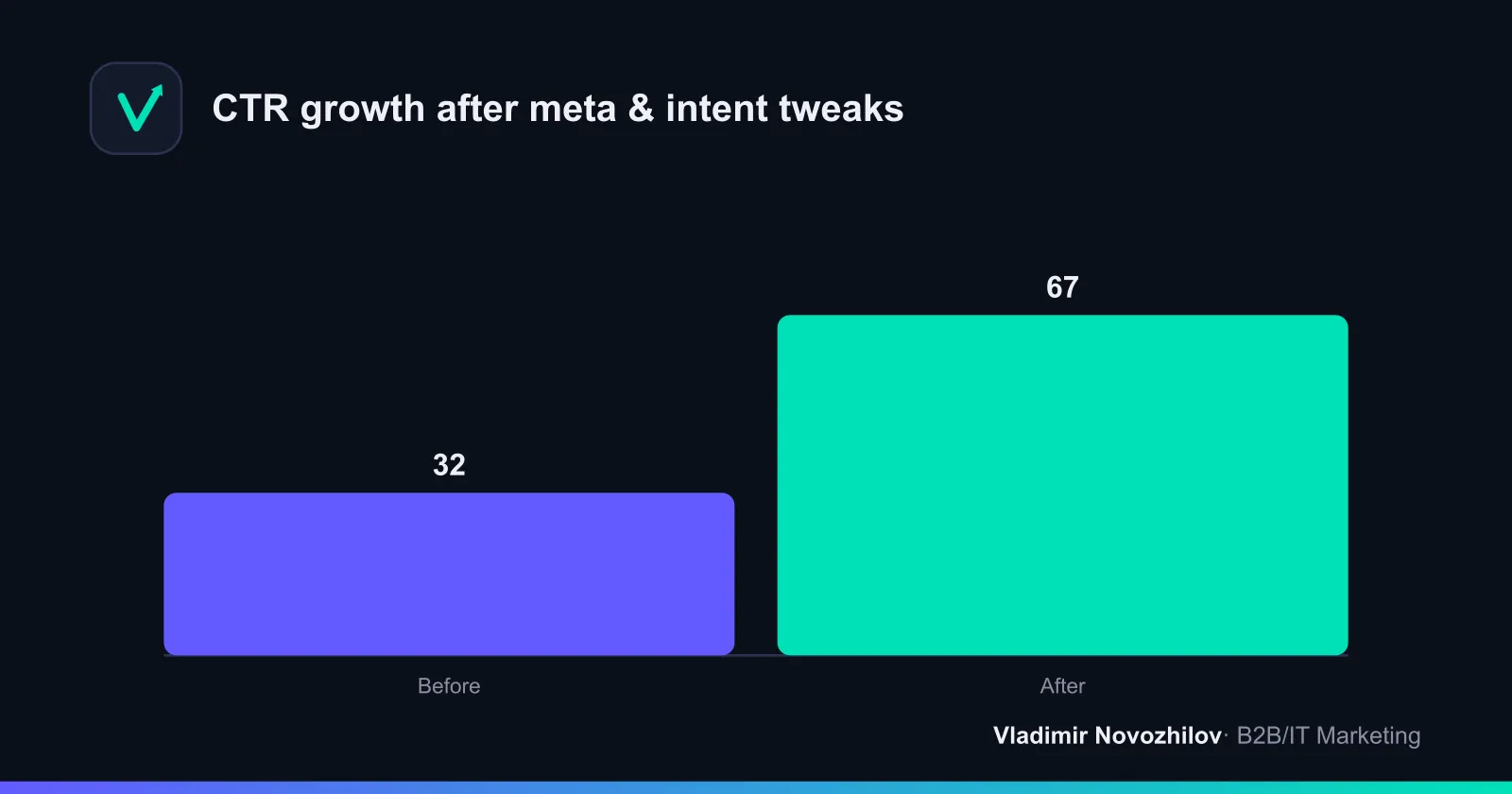 Case: CTR grew 2.1× after updating Title and Description
