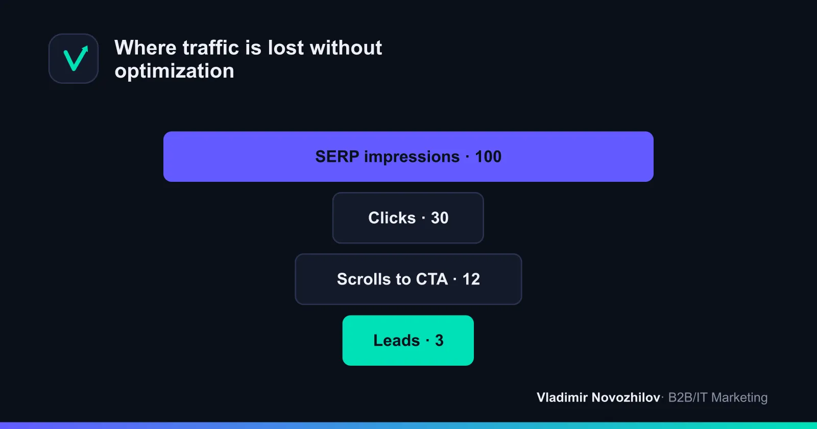 Typical funnel of a page before optimization: low CTR and shallow engagement.