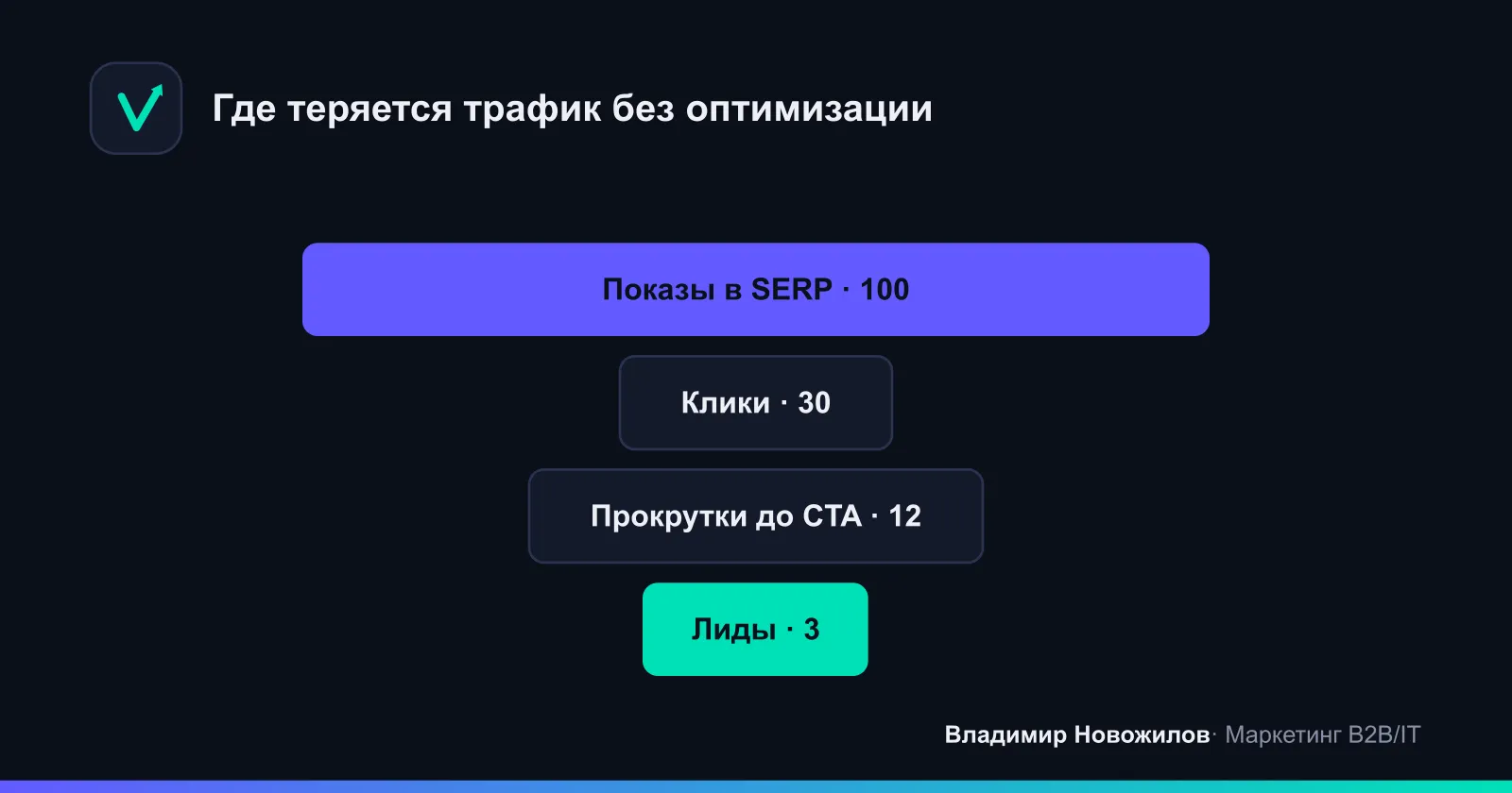Типичная воронка страницы до оптимизации: низкий CTR и слабая глубина.