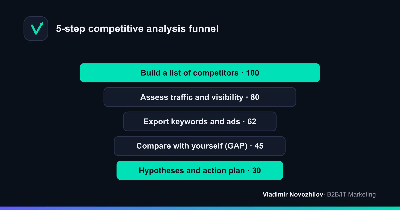 Workflow: from gathering competitors to drawing conclusions