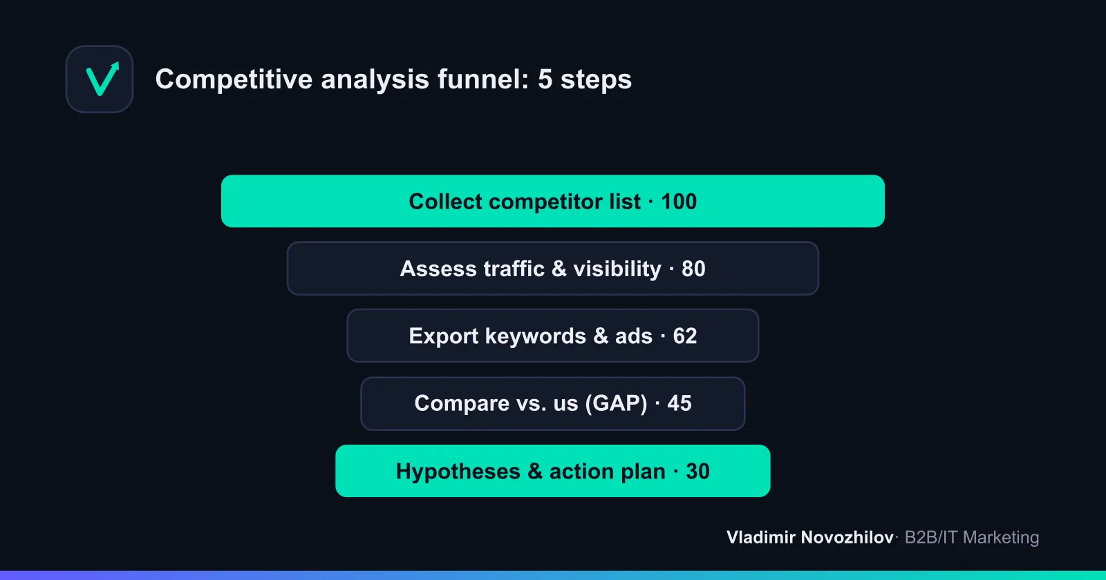 The competitive analysis process: from collecting competitors to conclusions