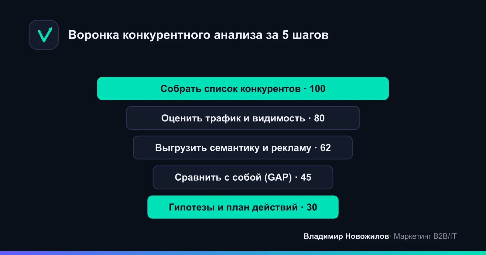 Порядок работы: от сбора конкурентов до выводов