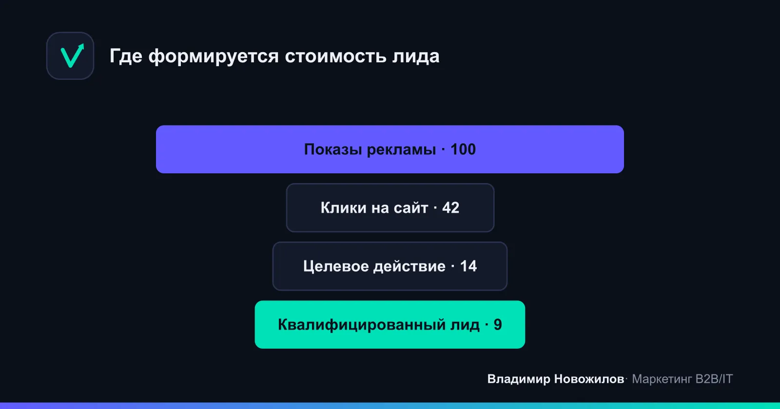 Путь клиента до лида: от показа рекламы до целевого действия