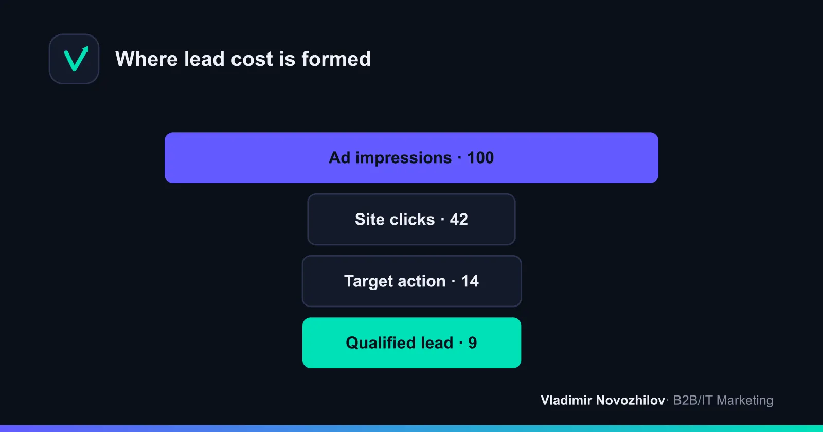 Customer journey to a lead: from ad impression to target action