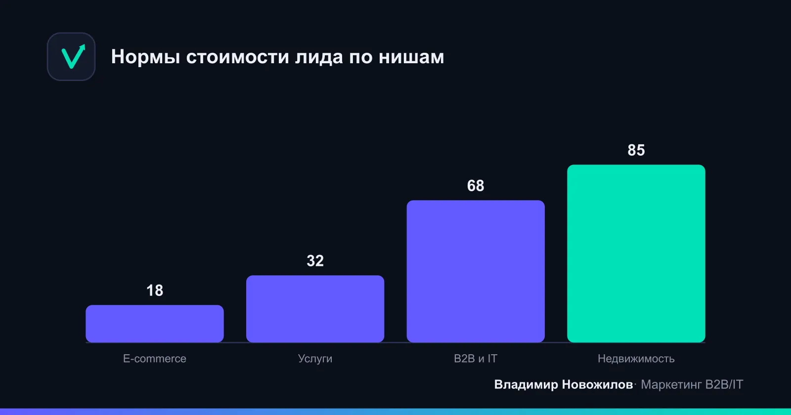 Ориентировочные диапазоны CPL по отраслям, ₽ за лид