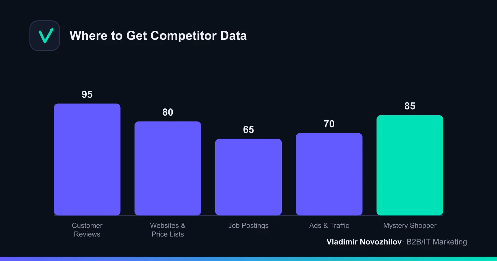 How useful different sources are for assessing competitors' strengths and weaknesses