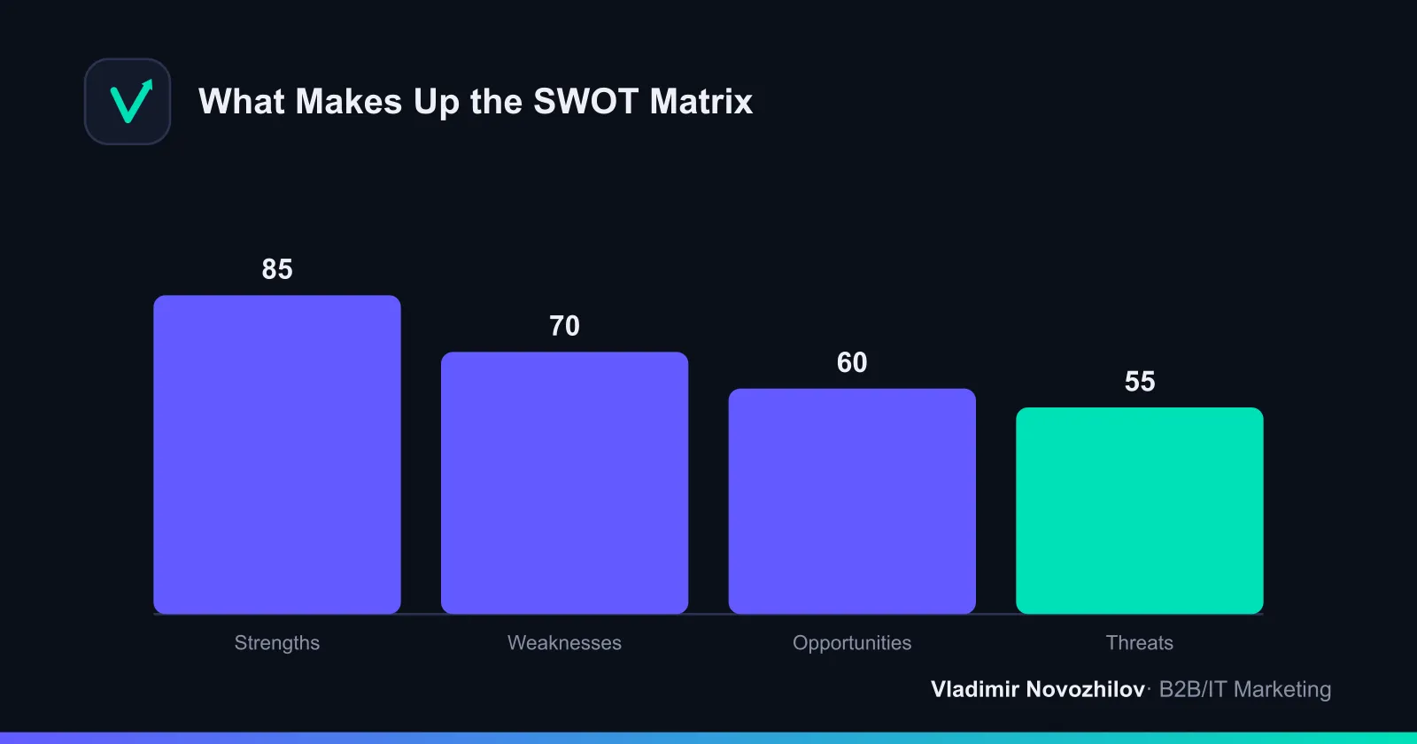 Four SWOT quadrants: two internal factors (strengths and weaknesses) and two external (opportunities and threats)