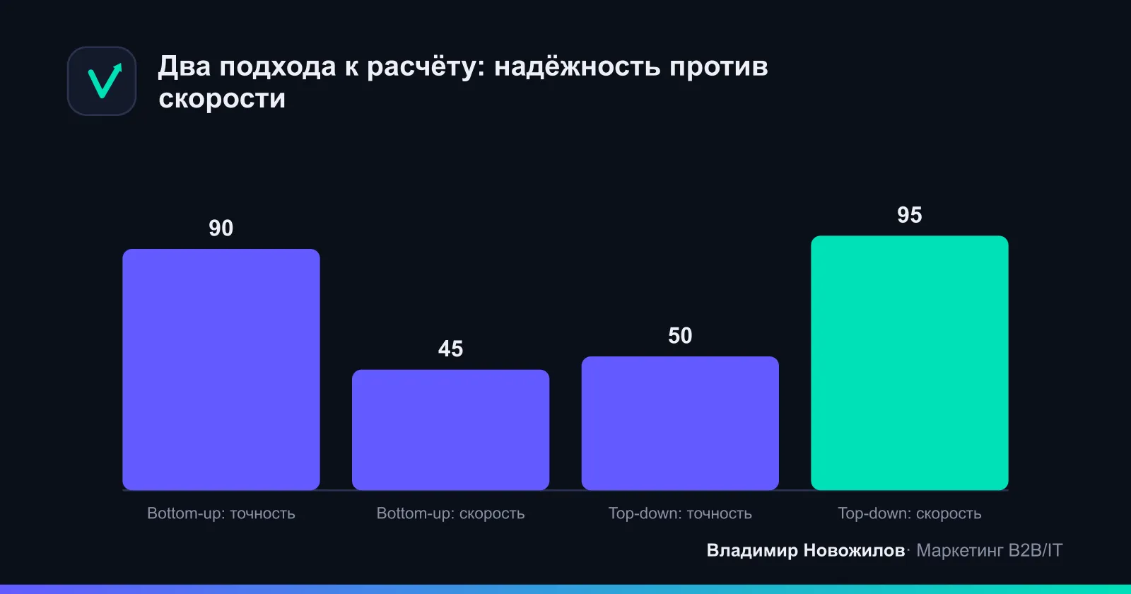 Top-down даёт быструю прикидку сверху, bottom-up строит цифру снизу из числа клиентов и чека.