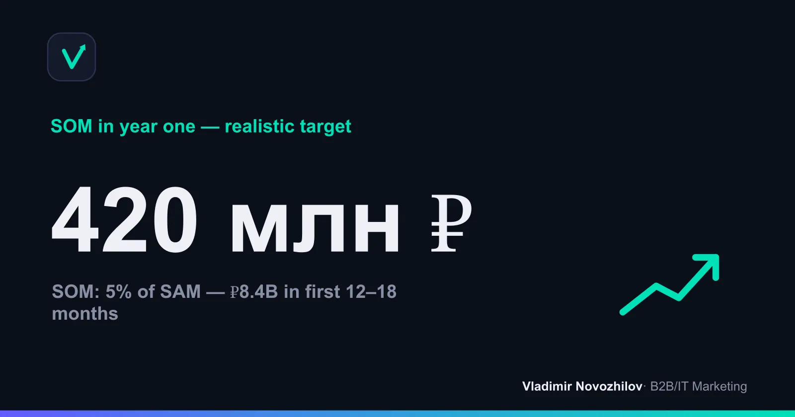 Walkthrough example: how to go from TAM to SAM and SOM for an accounting service for small businesses in Russia.