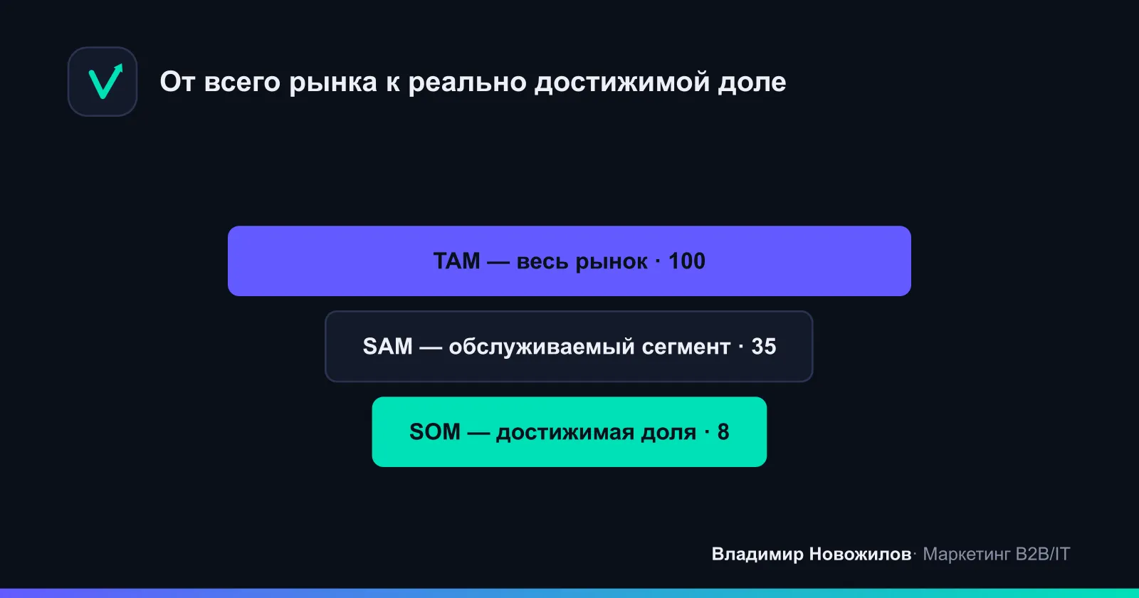Типичные пропорции воронки рынка: SAM обычно 10–40% от TAM, а SOM — 1–10% от SAM в первые годы.