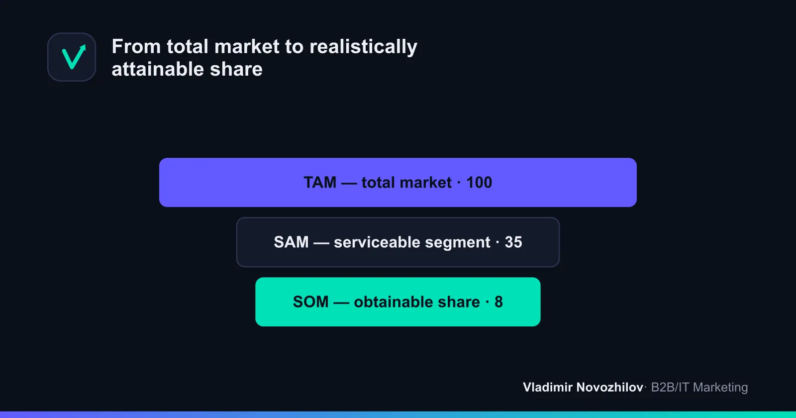 Typical market funnel proportions: SAM is usually 10-40% of TAM, and SOM is 1-10% of SAM in the early years.