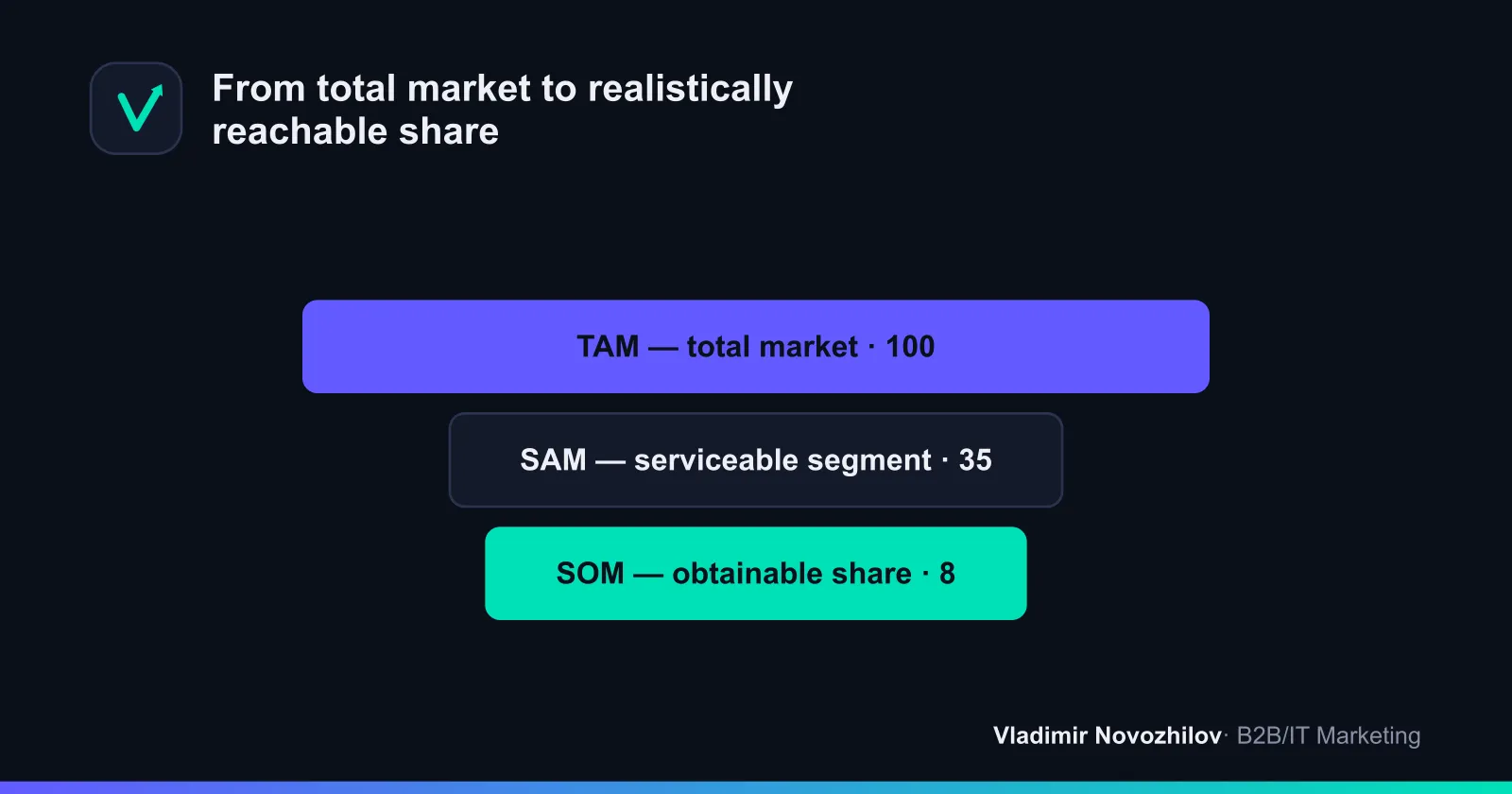 Nested markets: from TAM to SAM, then to SOM; typically SAM — 10–40% of TAM, SOM — 1–10% of SAM in the early years.