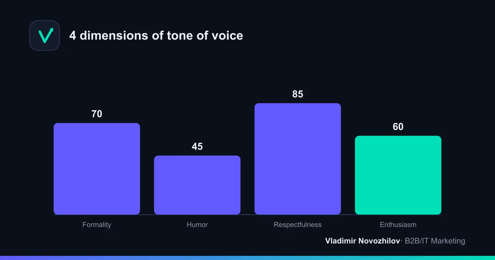 The four dimensions of tone in the NN/G model: any phrase can be scored on these scales