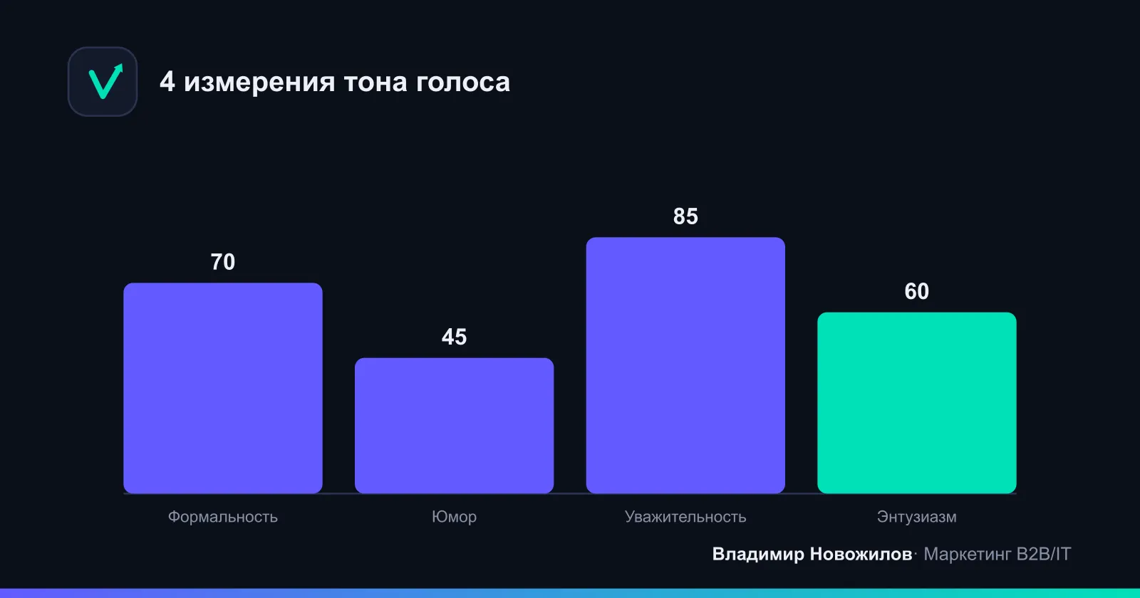Четыре измерения тона по модели NN/G: любую фразу можно оценить по этим шкалам
